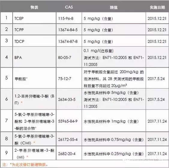 歐洲玩具市場新規