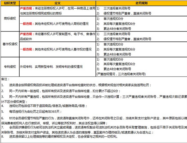 速賣通重拳出擊整頓知識產權新規出臺，嚴重侵權賣家直接關閉賬號